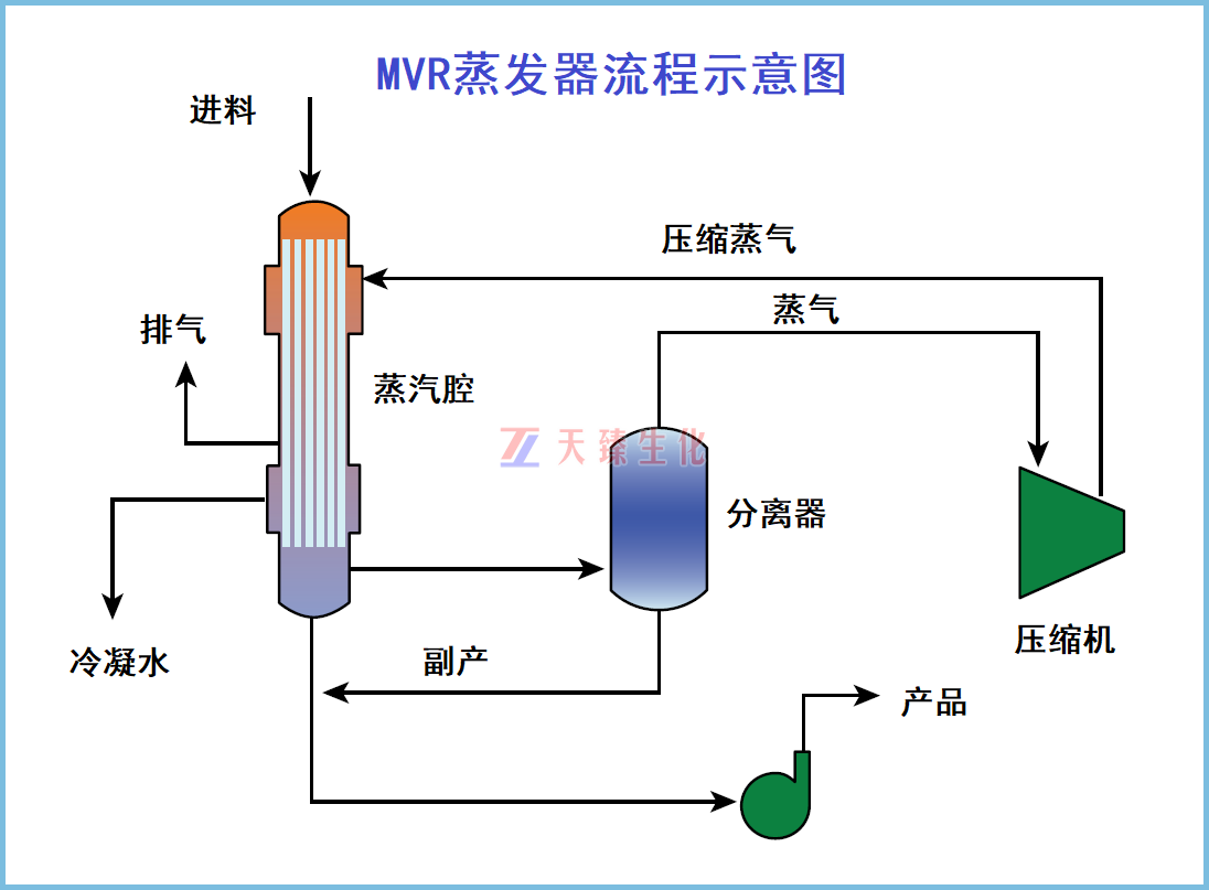 1668497254379211.png MVR蒸發器流程示意圖.png
